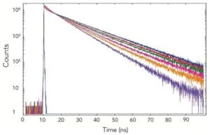 time-domain decay - fluorescence lifetime diagram depicting time resolved fluorescence.