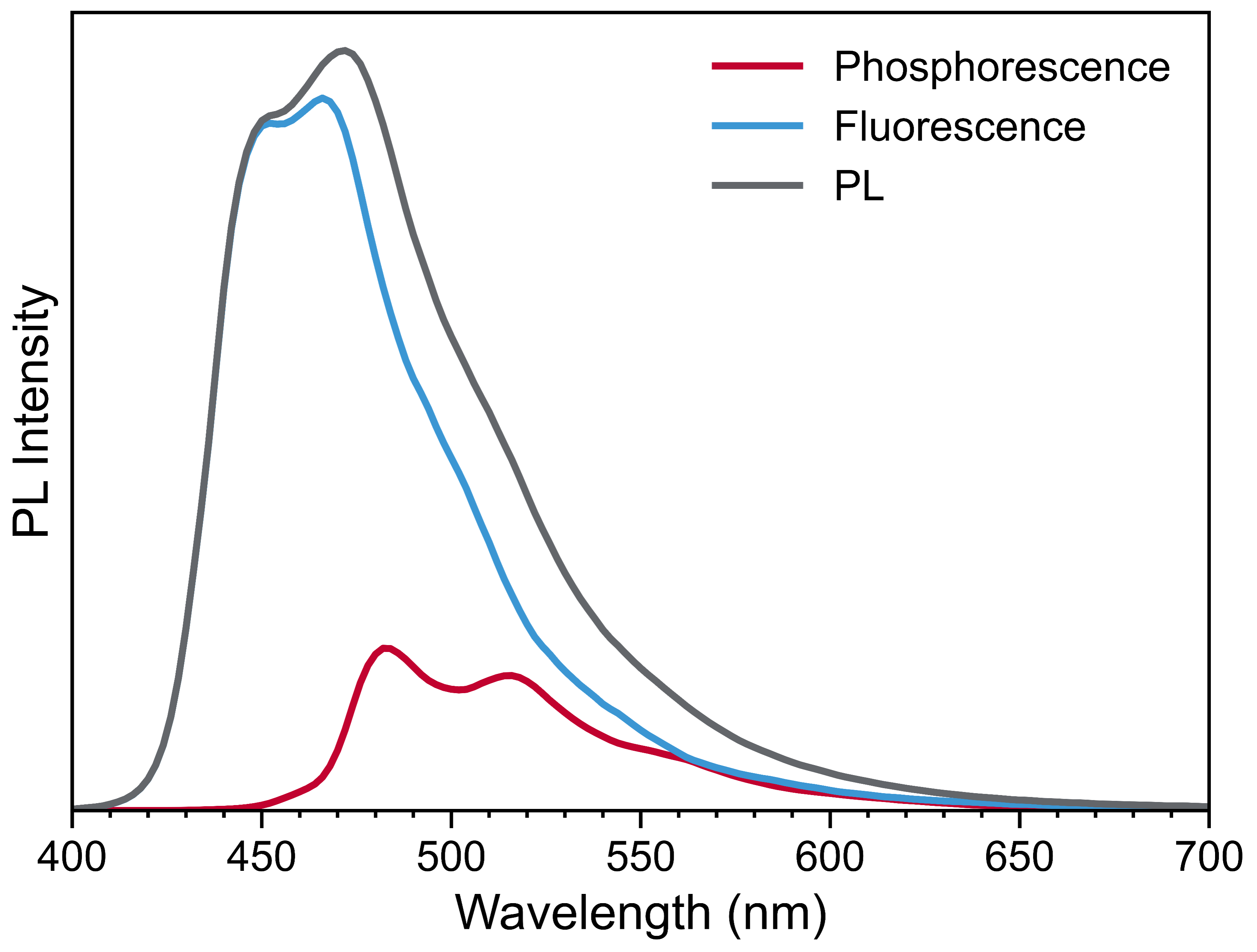 active gating 