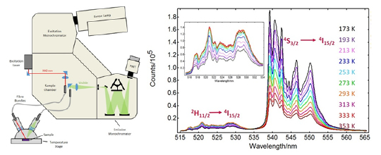 Cryostats for temperature dependent measurements