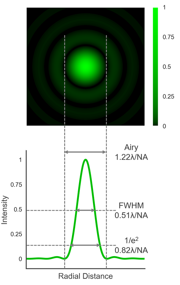The Airy pattern and Airy disk Laser Spot Size