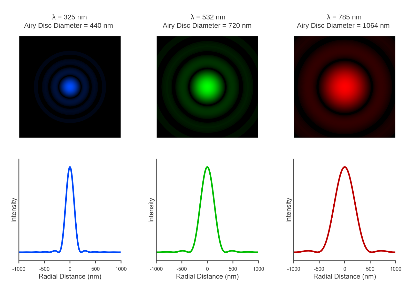 Laser Wavelength | Laser Spot Size. S sample of airy disc diameters ranging from 440 nm to 1064 nm