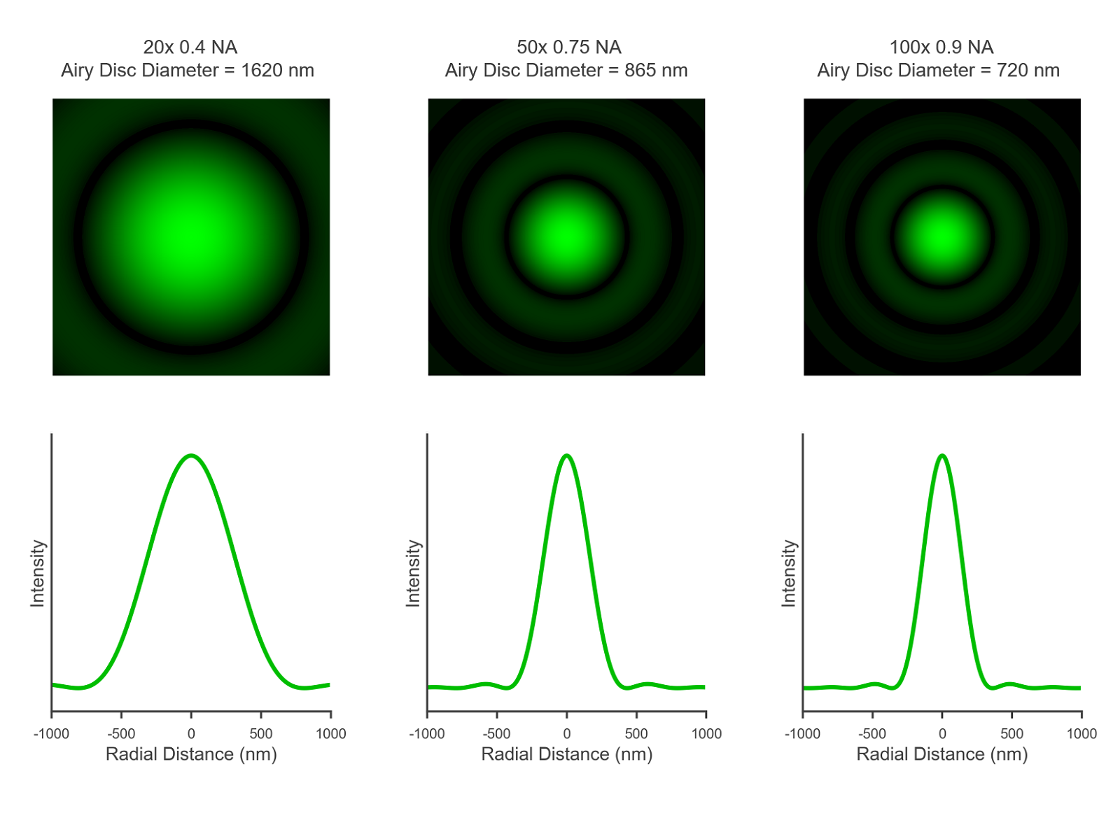 Laser Airy magnification, Laser Spot Size