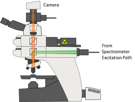 Microspectroscopy | Combine Spectroscopy & Microscopy