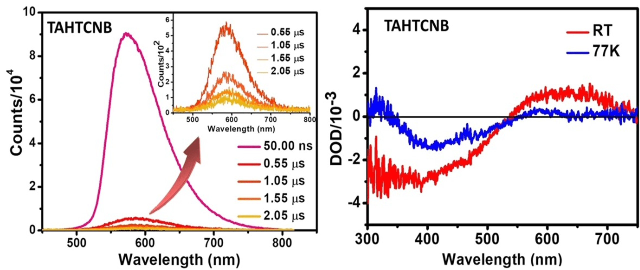 Temperature Dependent Photoluminescence and Transient Absorption of Organic Co-crystals