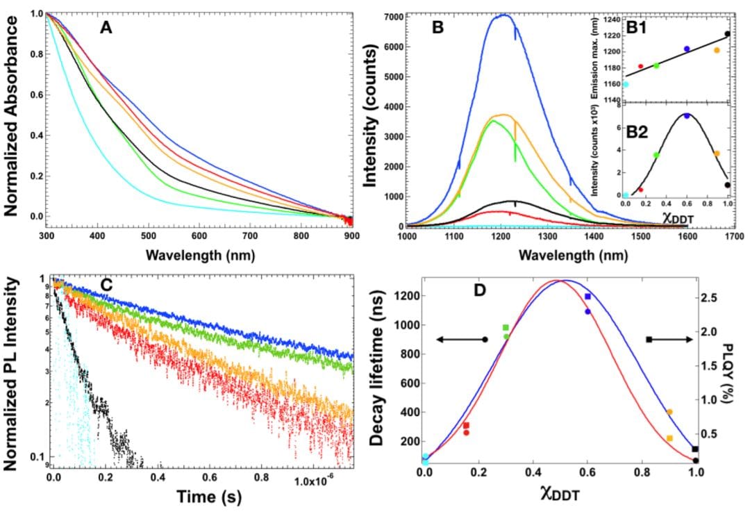 10-Fold Quantum Yield Improvement of Ag₂S Nanoparticles by Fine Compositional Tuning