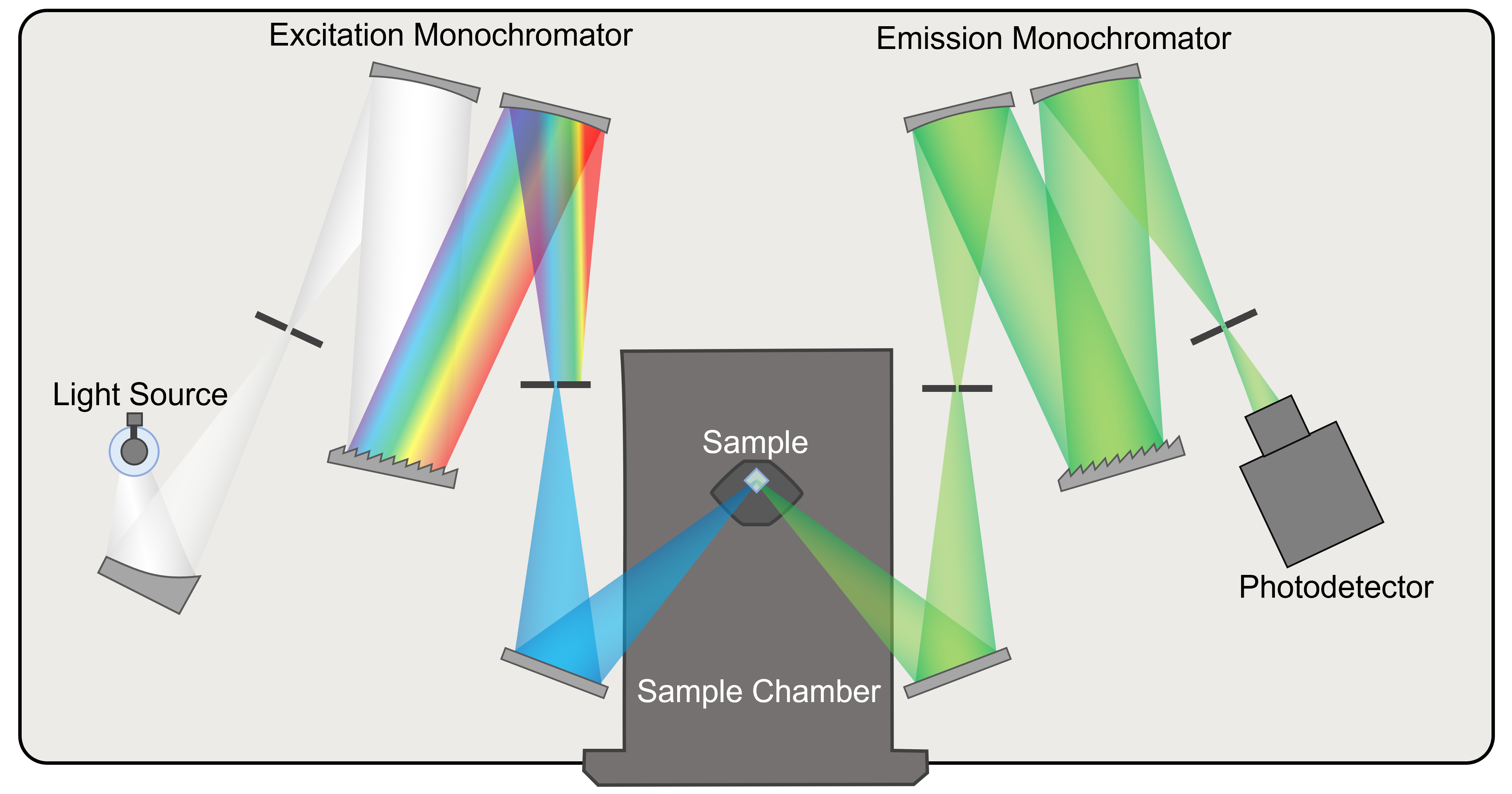 Fluorescence-Spectrometer