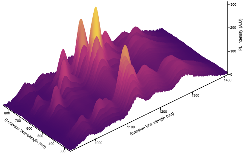 emission and excitation PL map | steady state fluorescence spectroscopy 