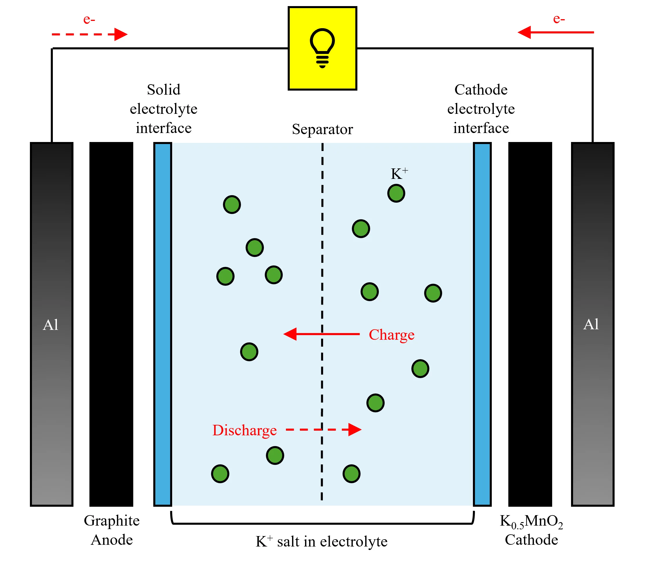potassium ion battery structure