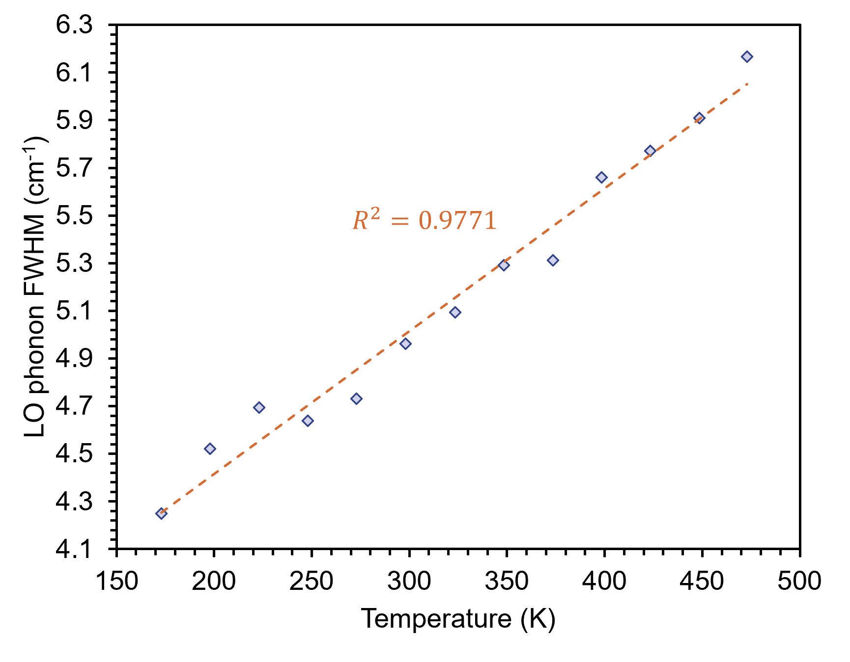 A plot showing the LO phonon FWHM for an n-doped Si chip against temperature. The linear regression reveals a strong correlation between the two variables. 
