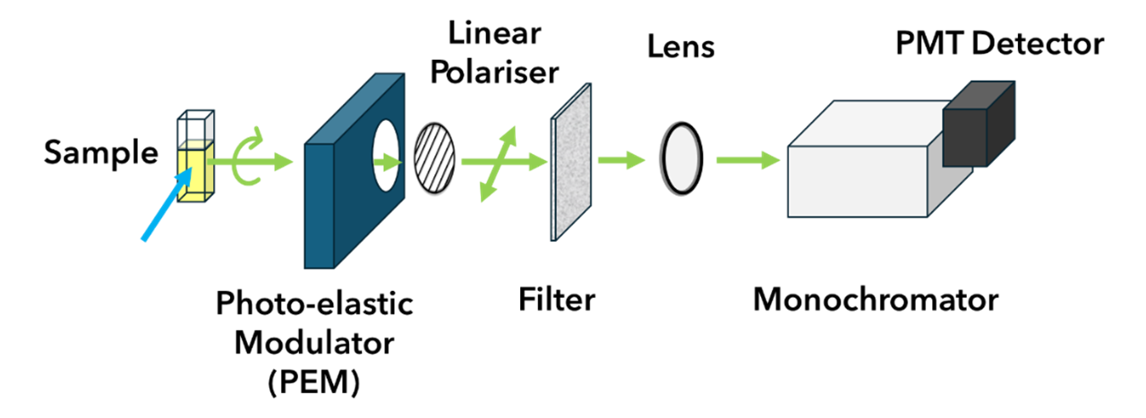 Schematic of experimental setup for CPL measurements