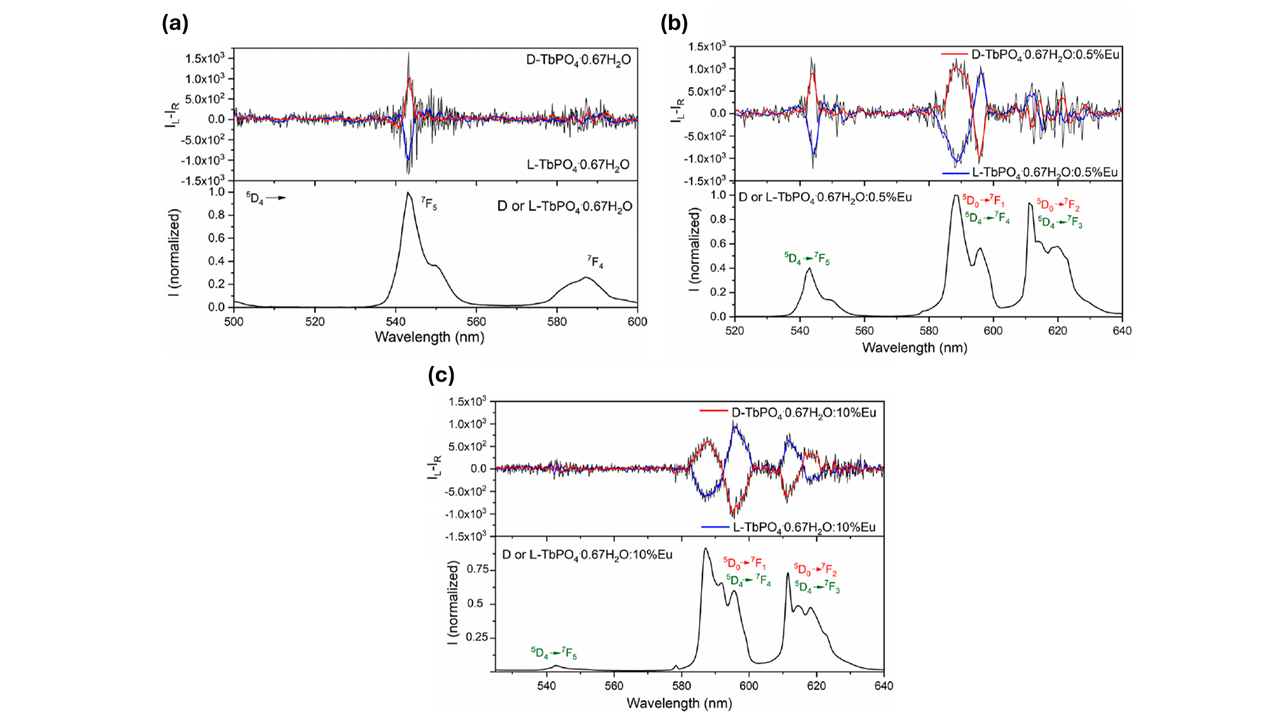 CPL (top) and total luminescence (bottom) spectra of (a) TbPO4·0.67H2O, (b) TbPO4·0.67H2O:0.5%Eu NCs, and (c) TbPO4·0.67H2O:10%Eu nanocrystals with λexc = 368 nm. CPL spectra have been smoothed post-measurement collection. The image is reprinted from F. Piccinelli et al.1, Copyright (2024), with permission from the American Chemical Society.