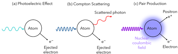 The three processes involved in conversion of ionising radiation into charge carriers: (a) The photoelectric effect, (b) Compton scattering, and (c) pair production