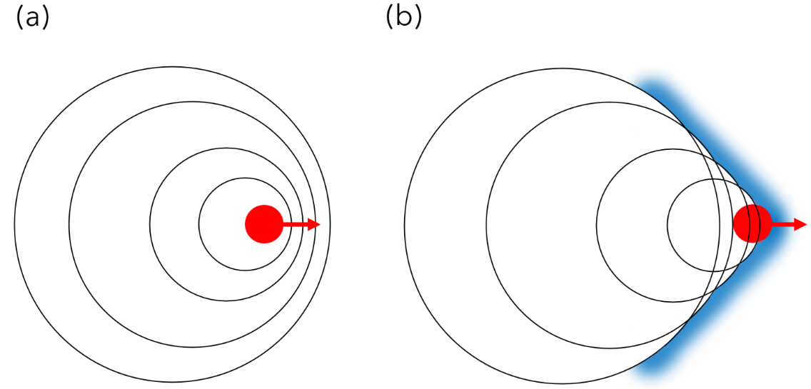 A charged particle (red) moving through a dielectric medium as light waves are emitted (black). (a) When the particle moves slower than the speed of light in the medium, the light waves do not overlap. (b) When the particle moves faster than the speed of light in the medium, the light waves overlap, forming a cone of Cherenkov radiation (represented here as a 2D V-shape).