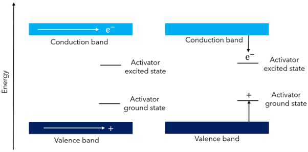 Energy level diagram of a scintillator showing the energy transfer process. Electrons and holes migrate through the scintillator to an activator, whereby they occupy their excited and ground states respectively. 