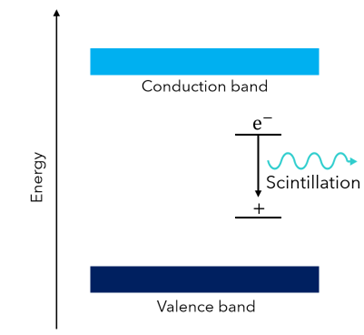 Energy level diagram of a scintillator showing the luminescence process. Electrons and holes occupying the activator energy levels recombine releasing energy as UV/Visible light.