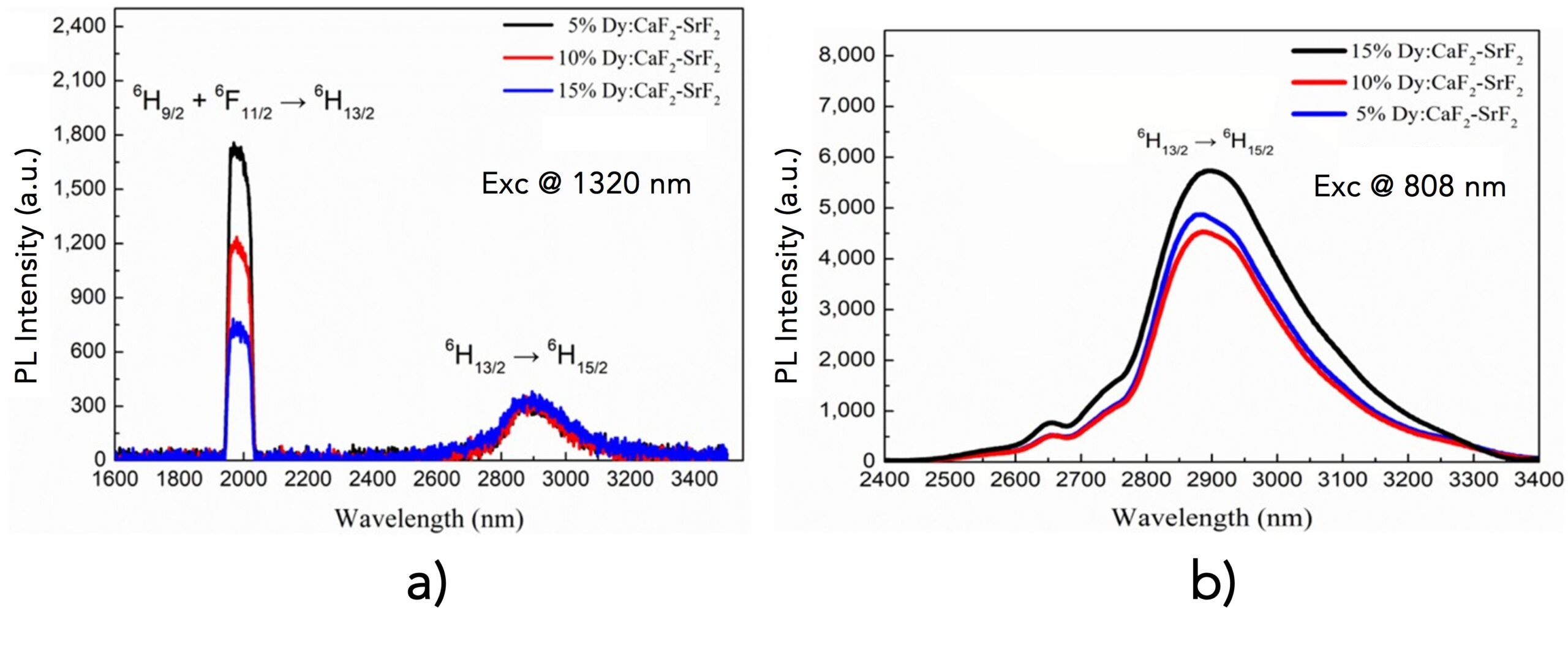 Emission spectra of the Dy:CaF2-SrF2 crystal under different excitation wavelengths: a) 1320 nm and b) 808 nm. The image is reprinted from L. Zheng et al., Copyright (2021), with permission from MDPI through an Open Access License.