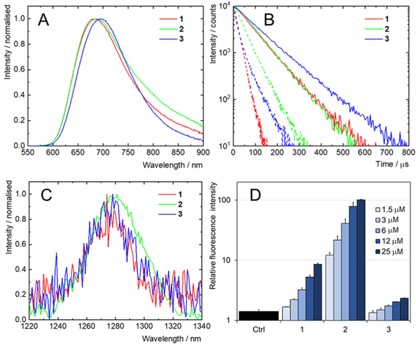 Photoluminescence Characterisation of nanoclusters