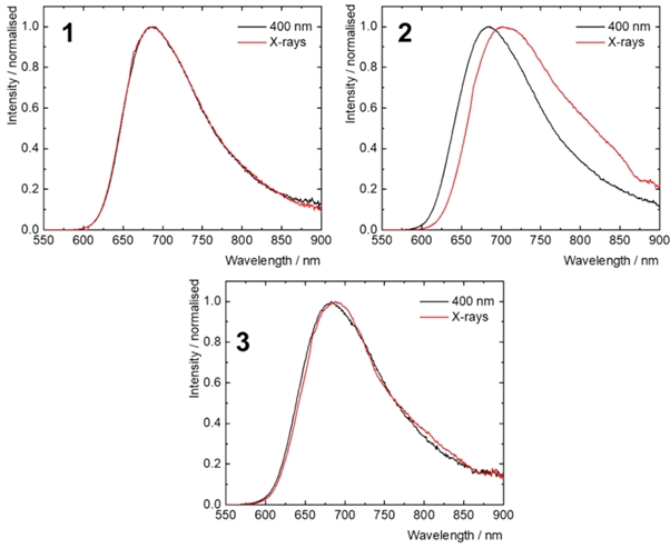 RL characterisation of nanoclusters