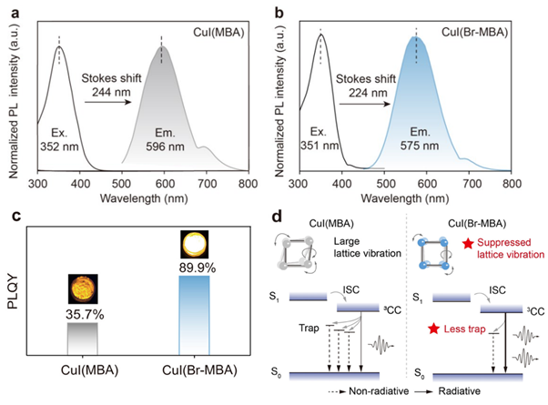 PL emission and PLQY of copper clusters