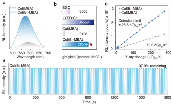 RL emission light yield detection limit and stability of copper clusters