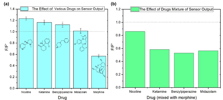 a) Sensor output in response to morphine and other drugs, (b) sensor output in response to mixtures of morphine with other drugs. Reprinted with permission from R. Boroujerdi, et al