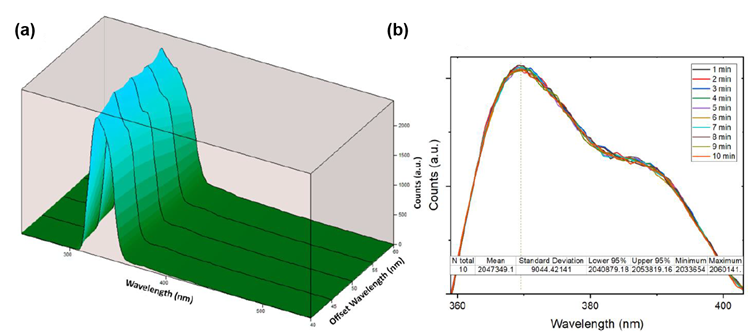 ynchronous fluorescence 3-dimensional plot of the sensor, (b) repeated emission measurements of sensor over 10 mins. Reprinted with permission from R. Boroujerdi, et al. 