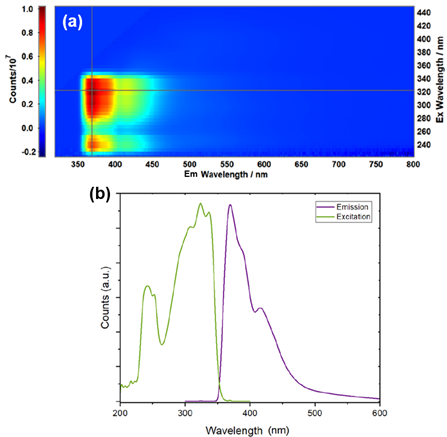  EEM of the sensor in methanol, (b) normalised excitation and emission spectra for the sensor. Reprinted with permission from R. Boroujerdi, et al.