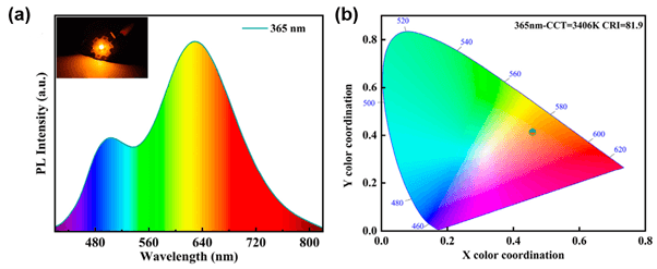 EL spectrum from pc-WLED comprising Rb2HfCl6:Sb.