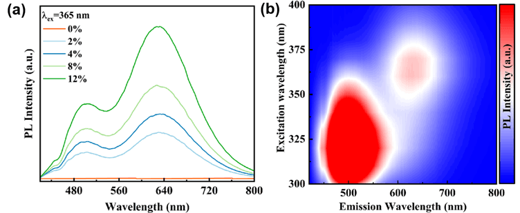 Emission spectra of Rb2HfCl6 with increasing Sb3+ dopant concentration.