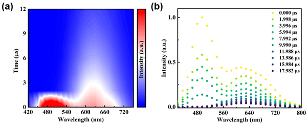 TRES 3D plot and (b) TRES time slices of Rb2HfCl6:Sb