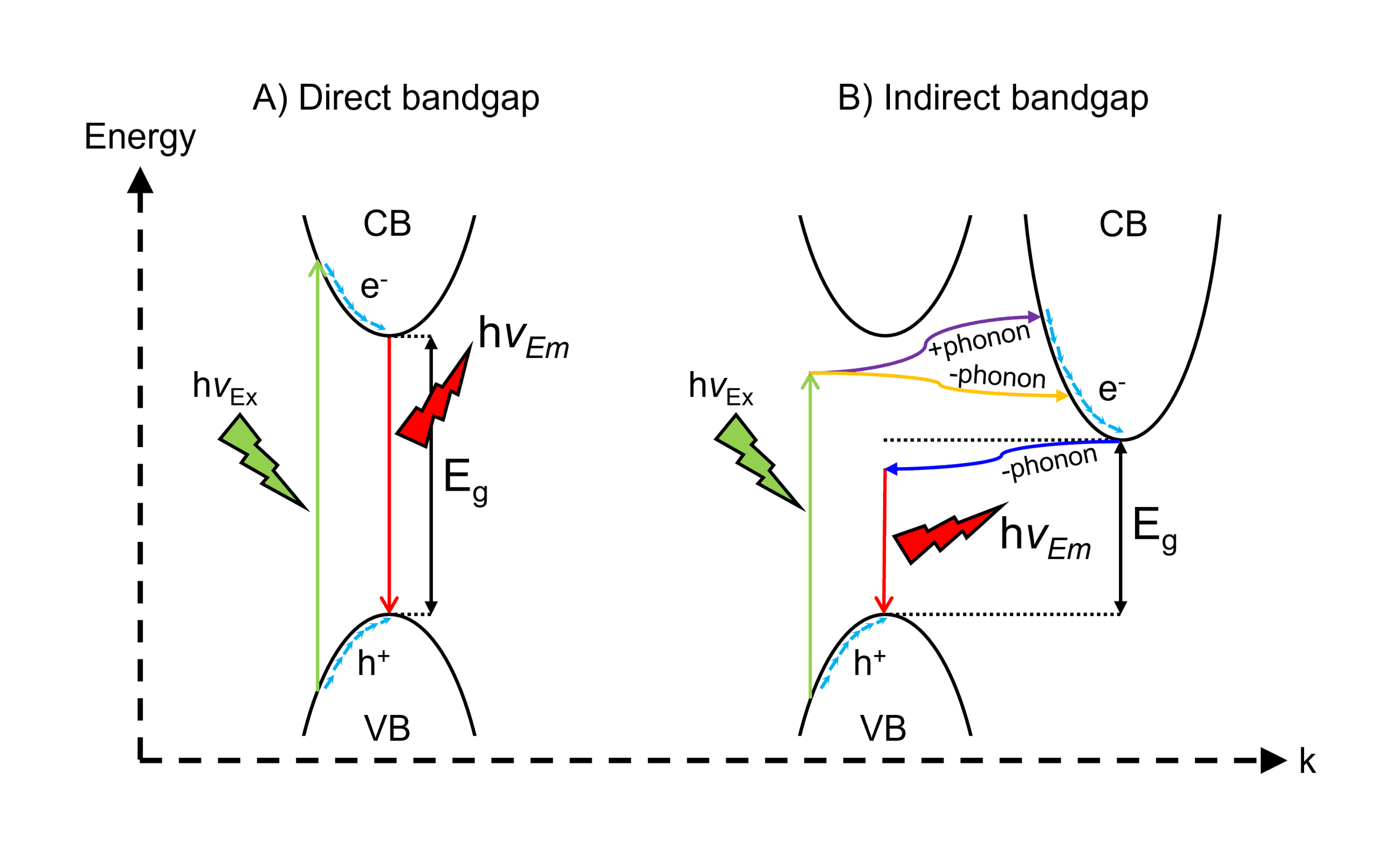 fundamental differences between PL in (A) direct and (B) indirect bandgap semiconductors.