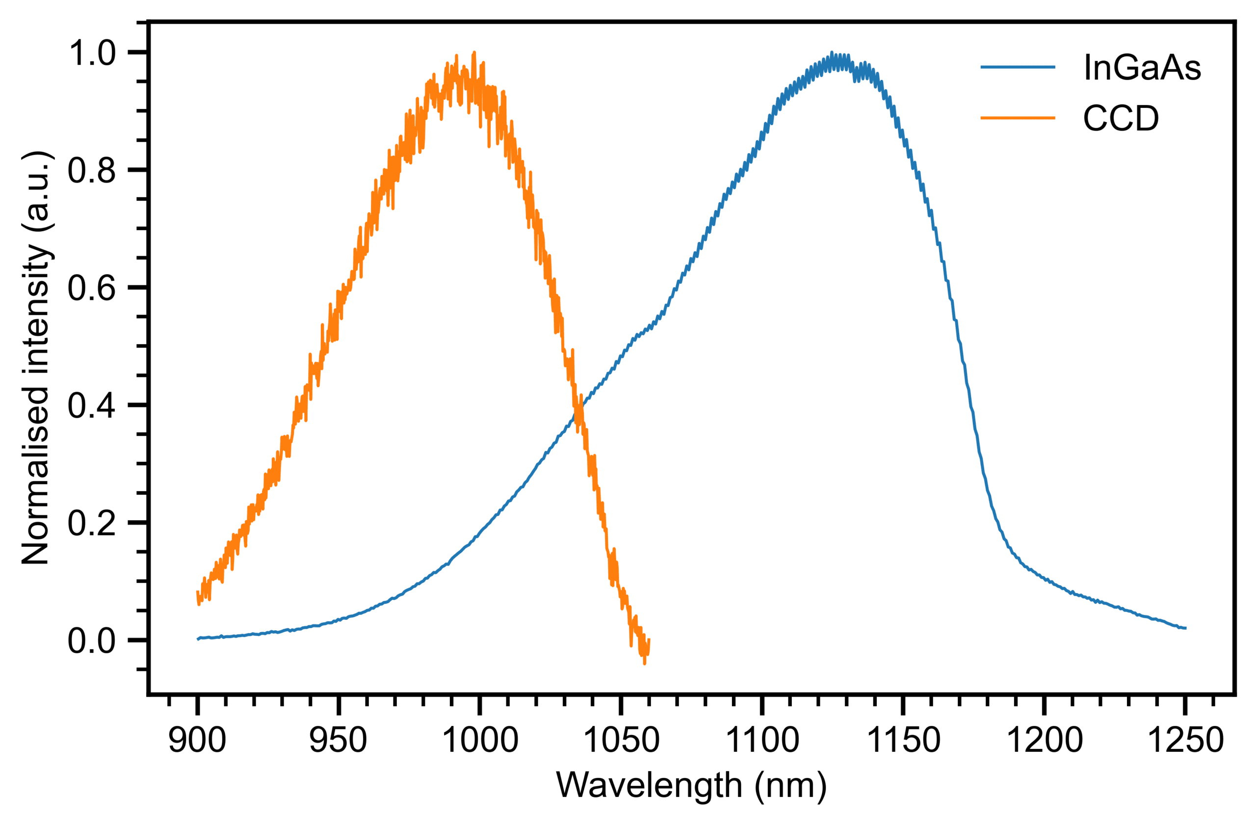 PL spectra acquired from the same point on a silicon wafer with a CCD (orange) and an InGaAs detector (blue). In both spectra, a 532 nm laser was used. 