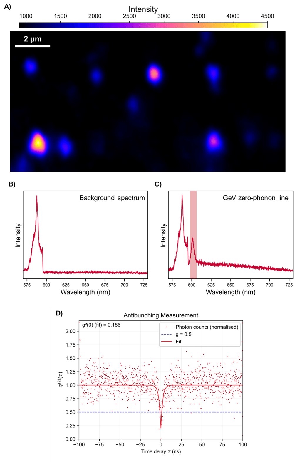 Antibunching measurements of GeV centres in diamond. A) PL intensity map of sample showing intensity of peak at around 602 nm, B) Background spectrum, C) Spectrum of GeV highlighting zero-phonon band at 602 nm, D) g(2)(τ) plot of GeV centres. 