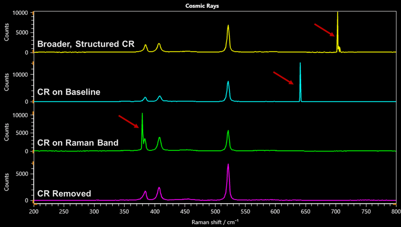 Example of cosmic ray (CR) artefacts appearing as sharp spikes and structured features in Raman spectra.