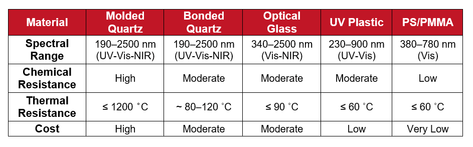 A table comparing cuvette materials according to different factors (spectral range, chemical and thermal resistance, and cost).