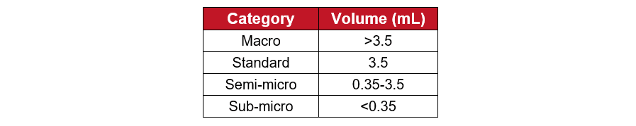 A table summarising categories of cuvette sizes and what volumes they can hold.