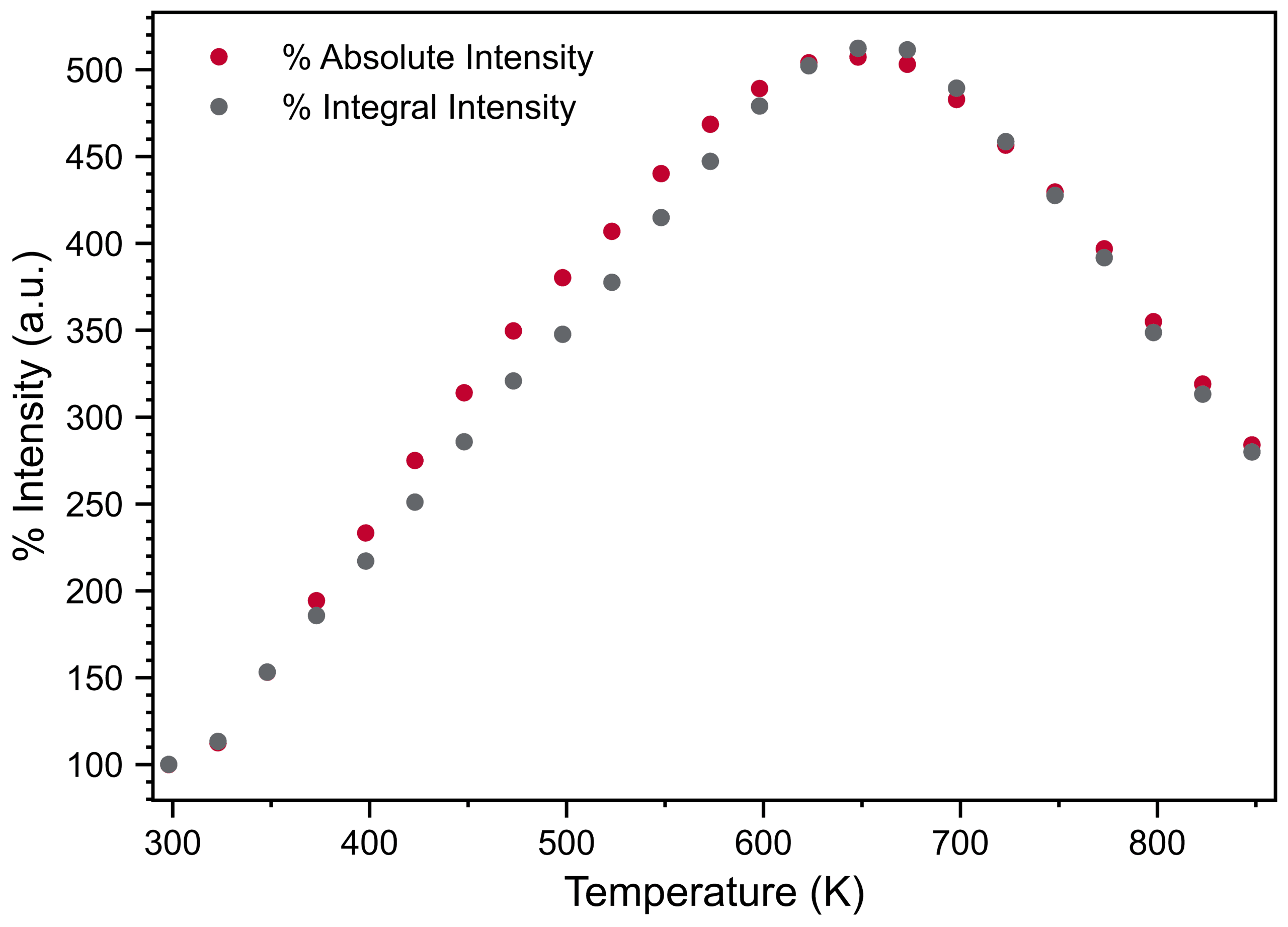 Using the FLS1000 coupled with a Linkam heating stage, the team conducted temperature dependent PL measurements of NTE-based phosphors up to 848 K