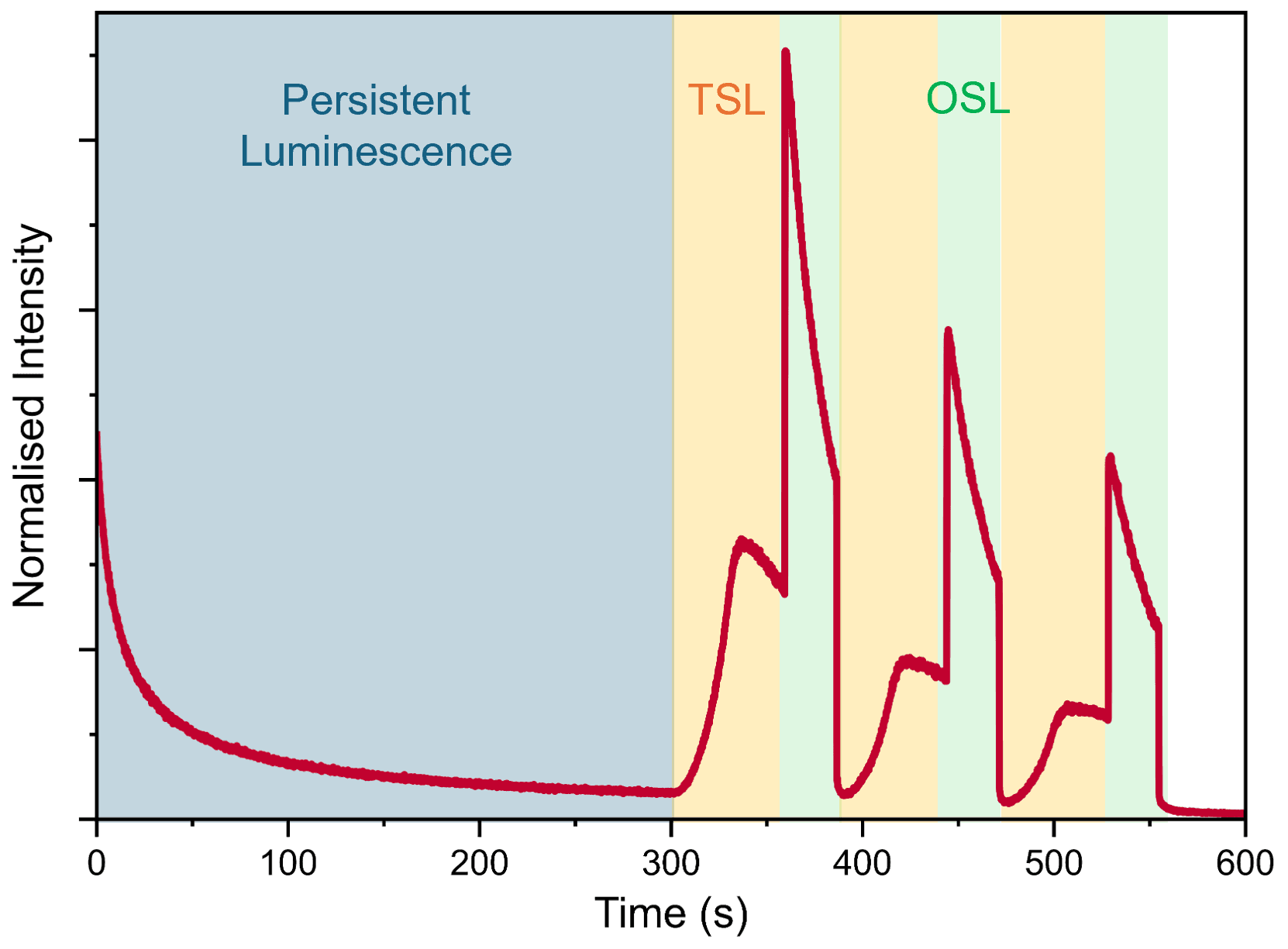 synergistic behaviour of thermally stimulated luminescence (TSL) and optically stimulated luminescence (OSL) of Al3+-substituted Ca2.985Ga4O9:0.5%Tb3+.