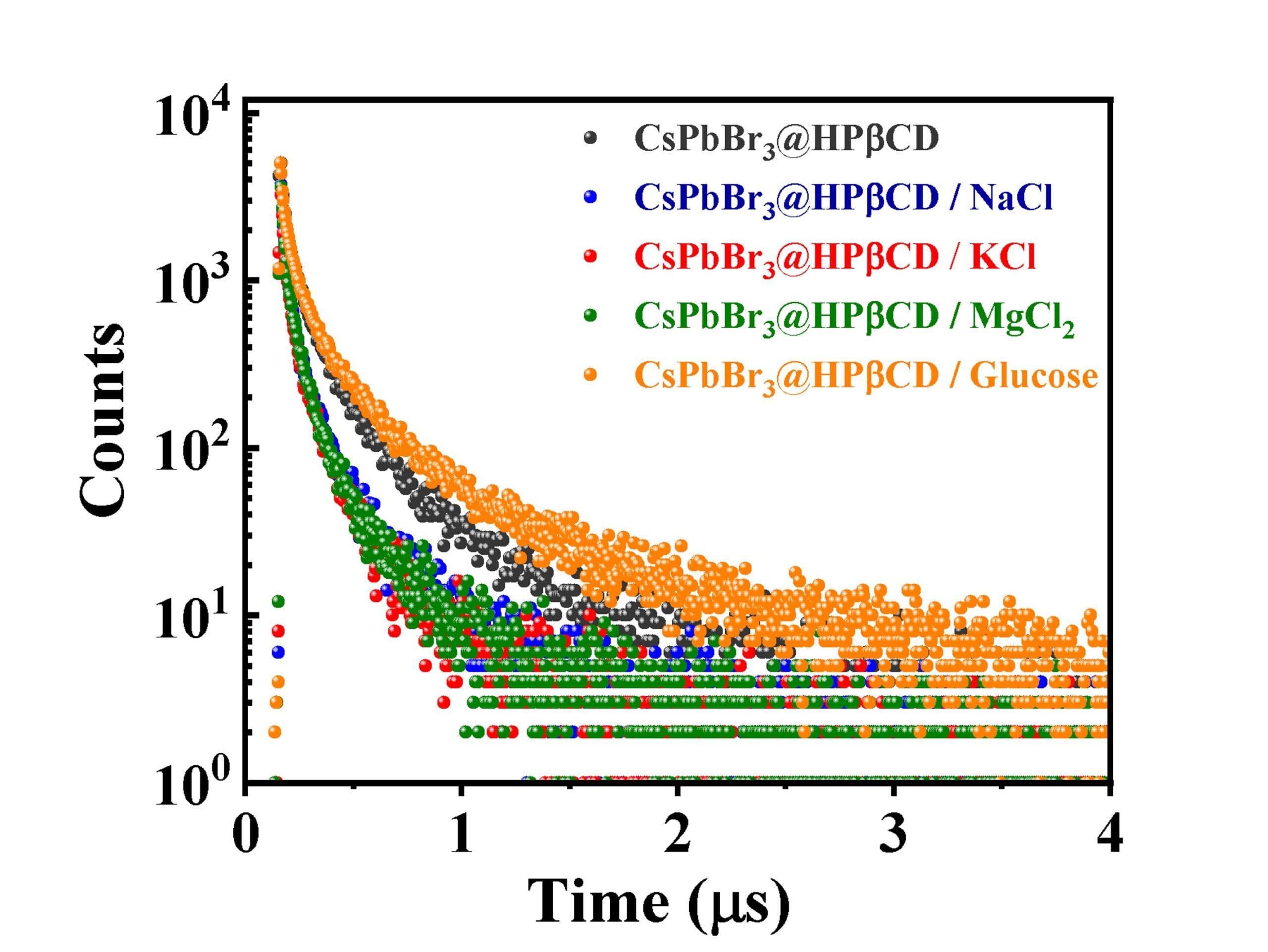 Fluorescence lifetime decay for the neat CsPbBr₃@HPβCD nanofibres, and the fibres exposed to selected sweat components