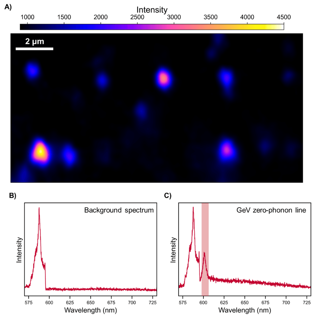 PL analysis of germanium ions implanted in CVD diamond. A) PL intensity map of sample showing intensity of peak at around 602 nm, B) Background spectrum, C) Spectrum of GeV highlighting zero-phonon band at 602 nm.
