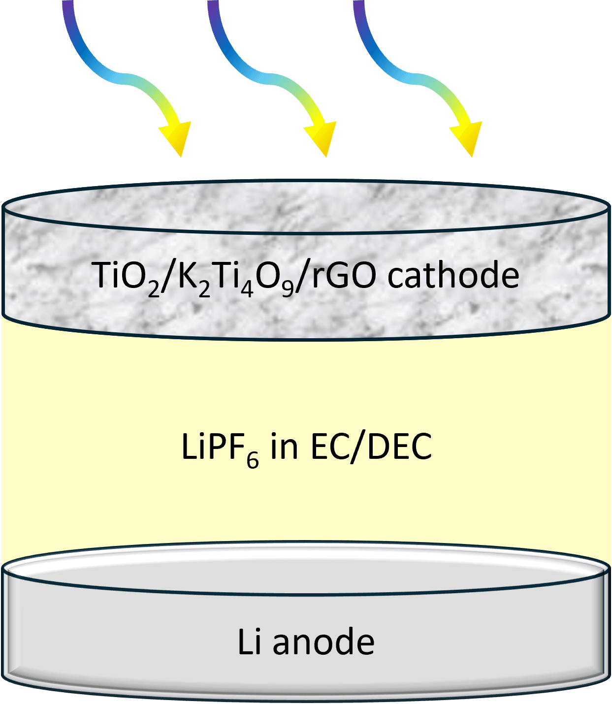 Schematic of a lithium-metal photo-rechargeable battery containing a TiO2/K2Ti4O9/rGO/carbon felt photocathode, a lithium-metal anode, and an electrolyte consisting of LiPF6 in EC/DEC