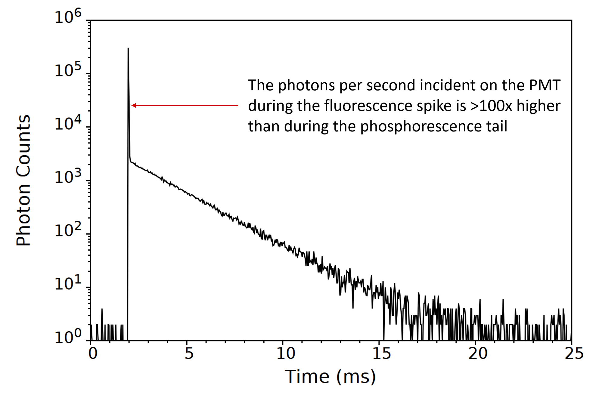 Photoluminescence decay from Tb3+ ions embedded in a fluorescent medium measured without PMT gating.