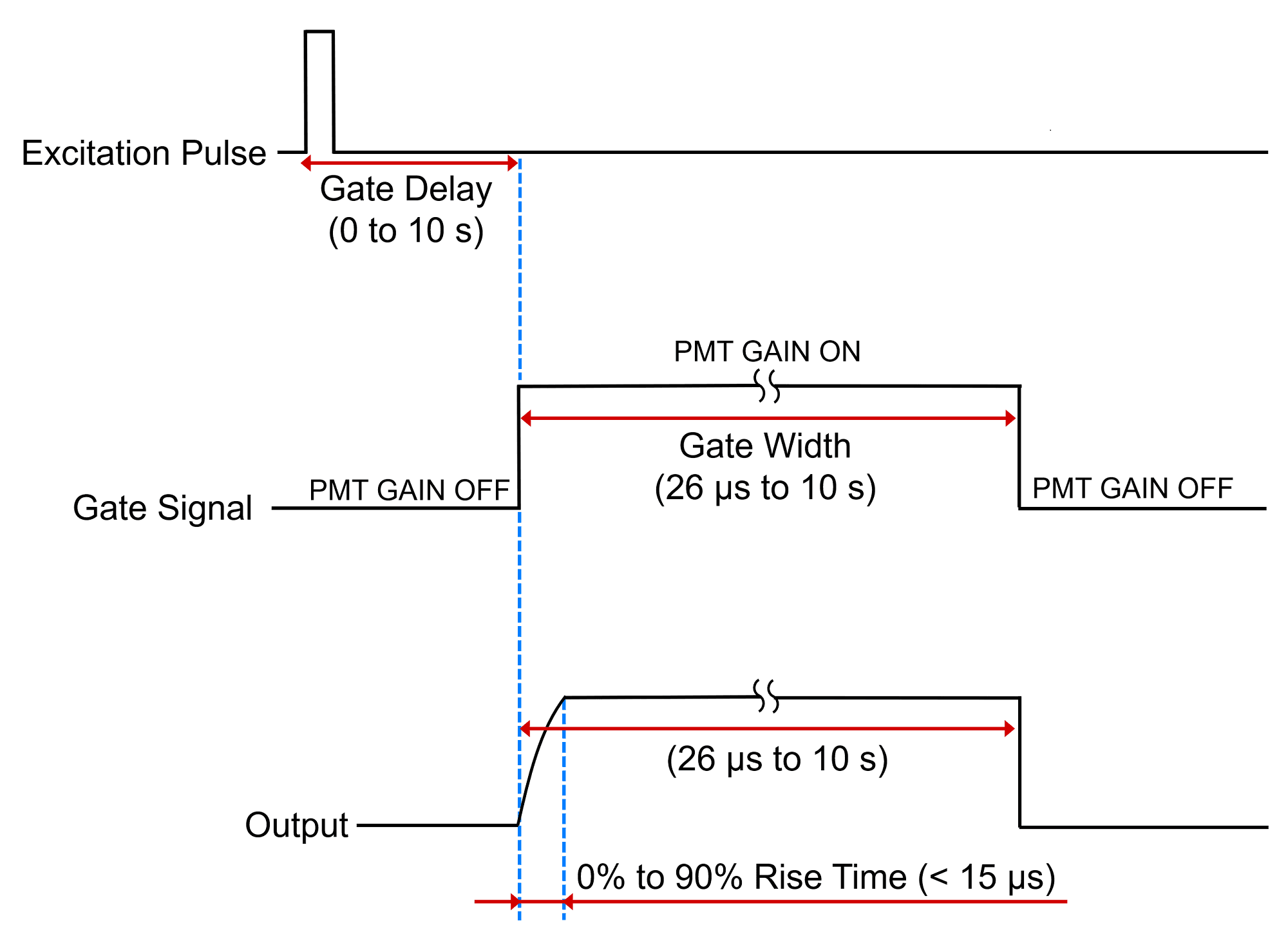 rinciple of PMT Gating in the FLS1000 and FS5.
