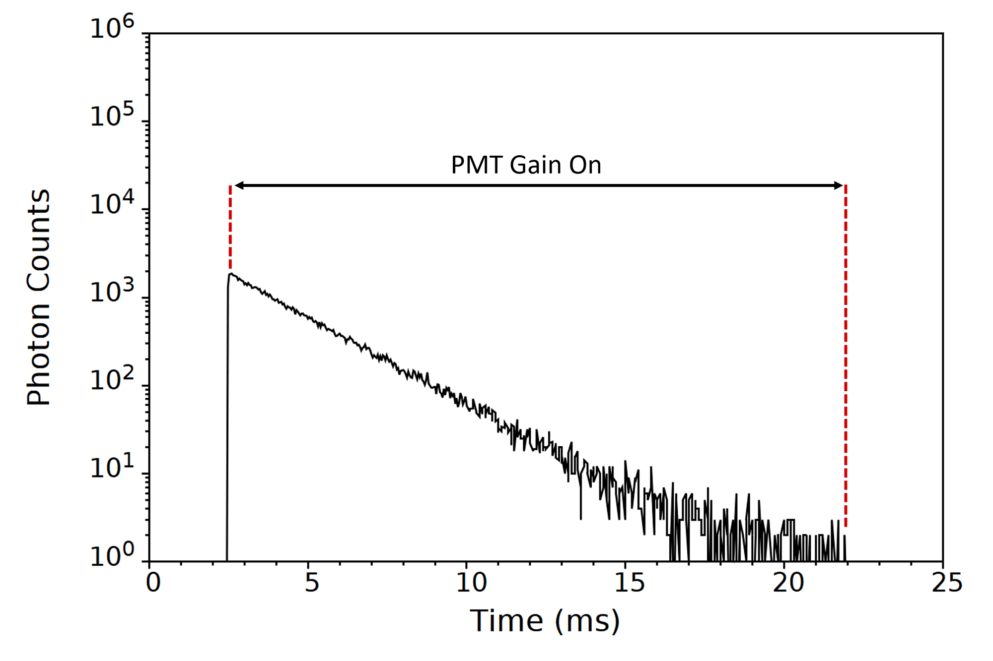 Photoluminescence decay from Tb3+ ions embedded in a fluorescent medium measured with PMT gating enabled.